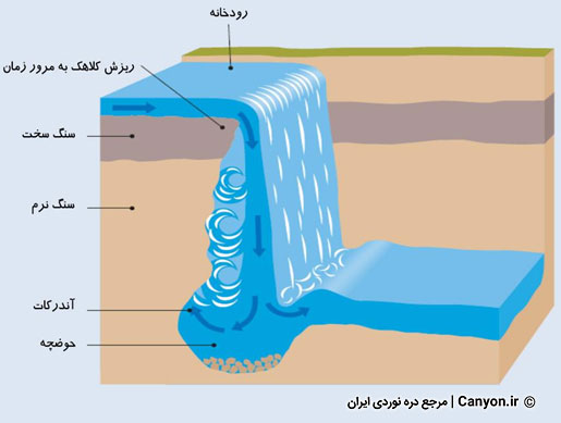 نحوه شکلگیری آبشار