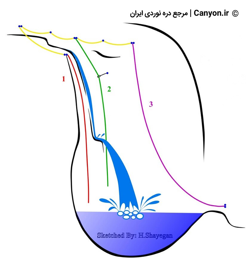 کنترل سایش  Abrasion Control