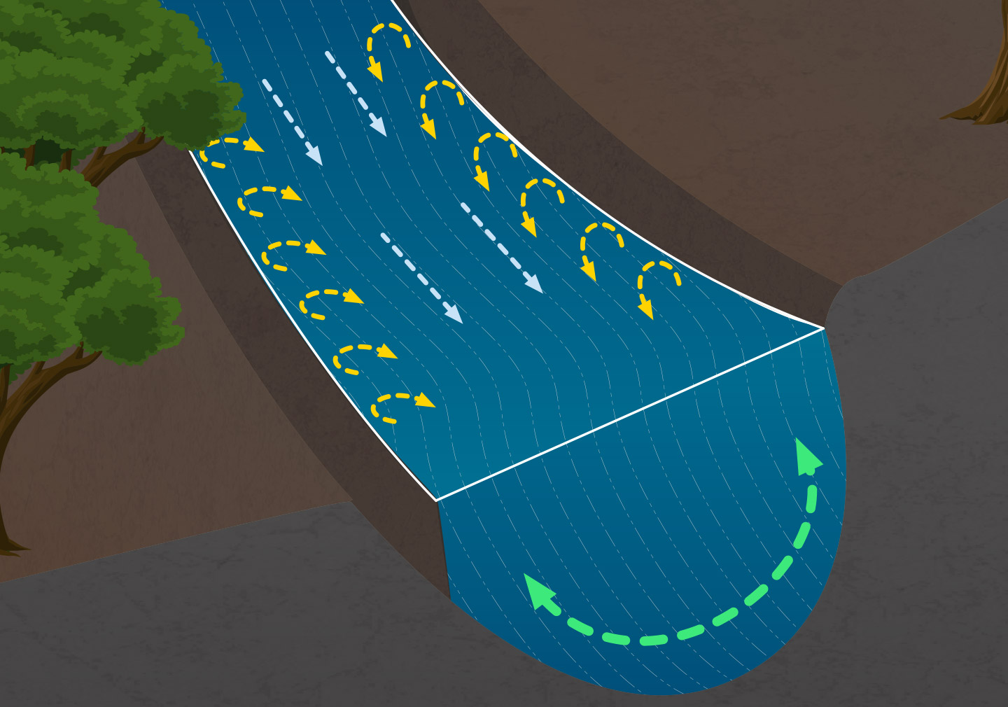 انواع جریان Flow Types