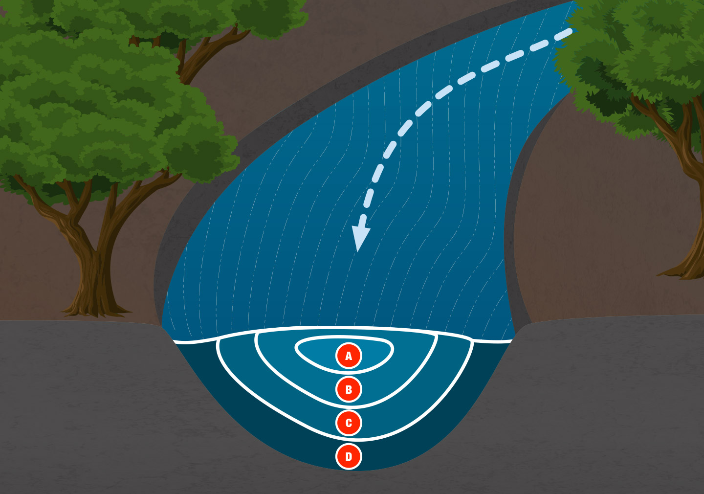 انواع جریان Flow Types